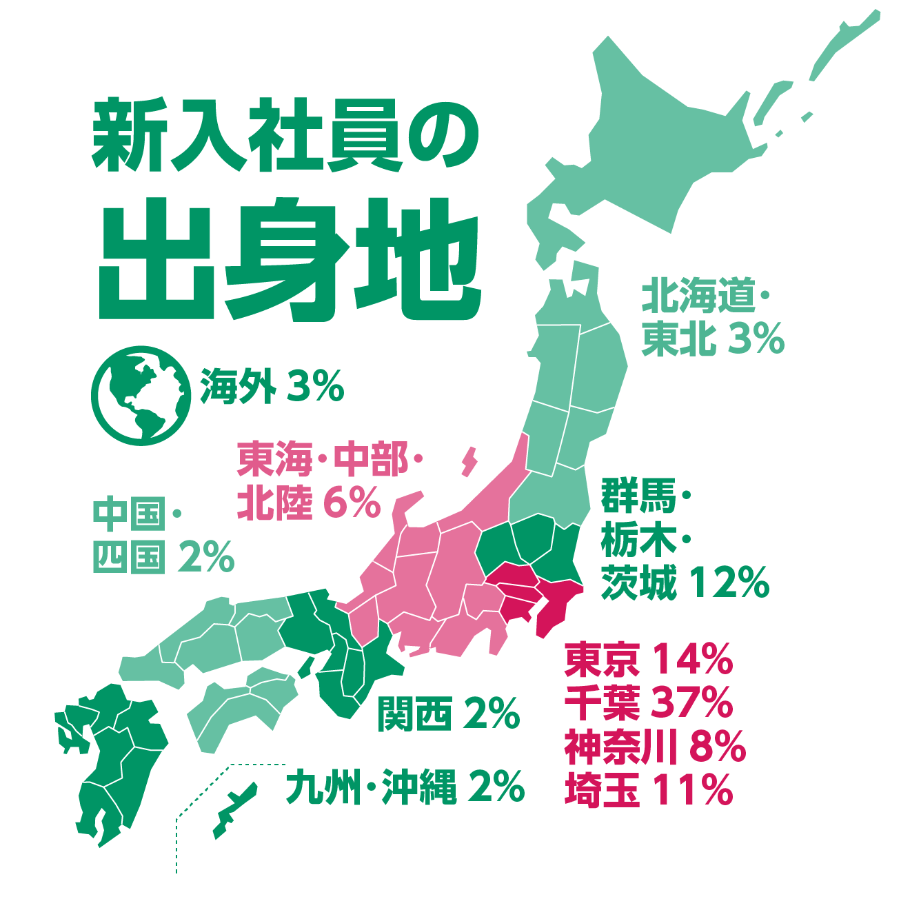 新入社員の出身地:東京14%千葉37%神奈川8%埼玉11%